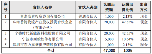 東方嘉盛戰(zhàn)略布局 1000萬參股合伙企業(yè)，激活自有資金投資新動(dòng)能