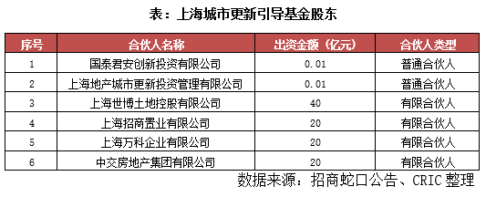 行業(yè)透視 | 上海城市更新成立百億引導(dǎo)基金，租賃住房或?yàn)樾聶C(jī)遇