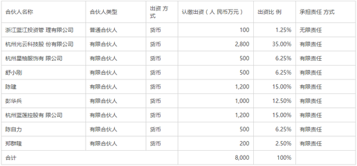 布局信息技術，光云科技擬出資2800萬元設立投資基金，深化自有資金配置策略